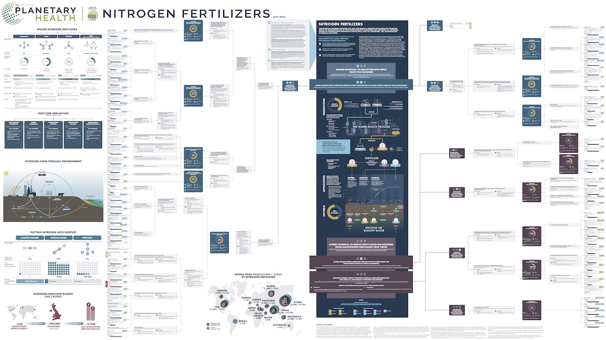 Nitrogen Fertilizers